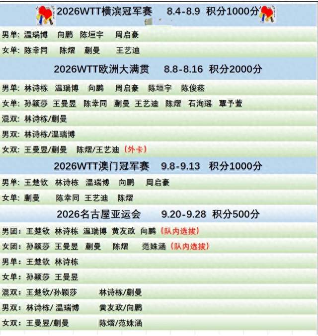 2026WTT横滨冠军赛男女单打签位表出炉 国乒男线的整体签位太硬啊