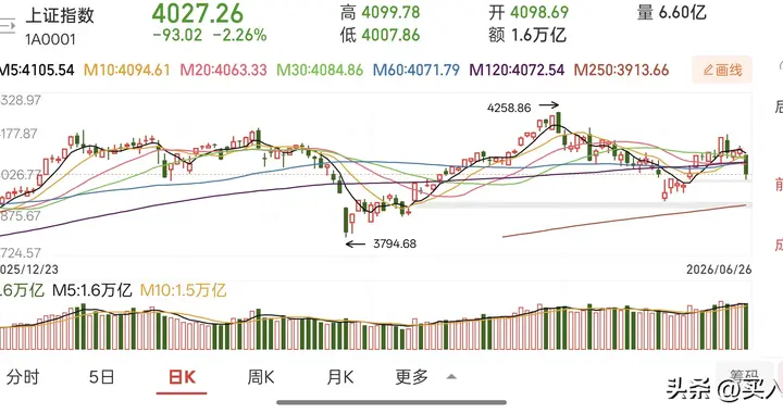 大盘连续暴跌，6个持仓5只绿，全靠一只票扛住亏损！