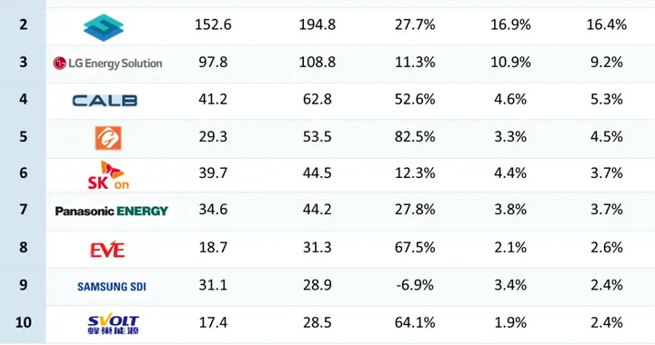 突破！2025全球动力电池装机总量迈入“TWh”时代