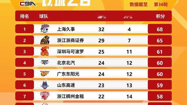 行走天涯解读人生：北控，篮坛华佗啊。