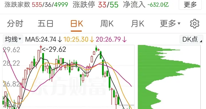 文人论市:大盘指数积弱难改，但短线看，机会都是跌出来的！
