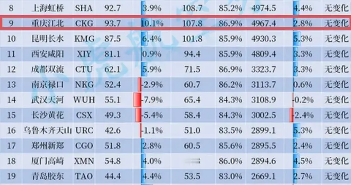 终于，重庆江北机场即将迈入5000万时代！但这场仗，赢得并不轻松