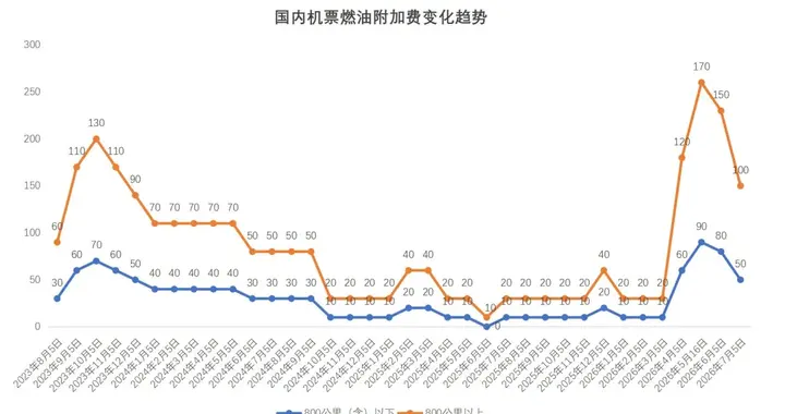 7月5日起燃油附加费下调 长途直降40元暑期出行成本再减负