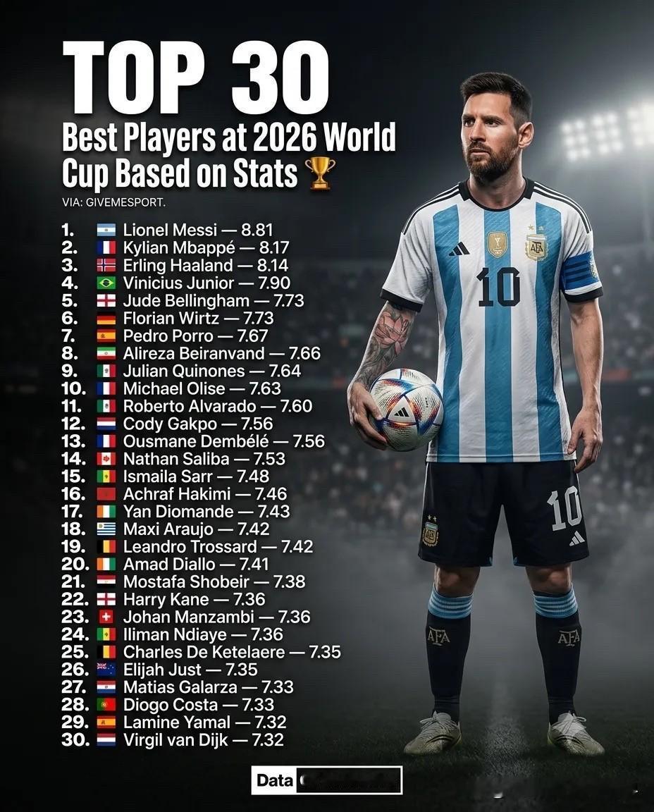 2026世界杯表现最好的30名球员 ： 1. 🇦🇷 莱昂内尔·梅西...