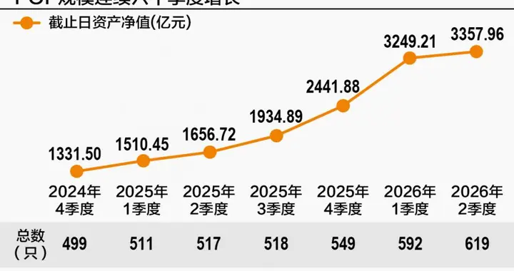 年内超1271亿元资金涌入公募FOF 谁在疯狂“吸金”？
