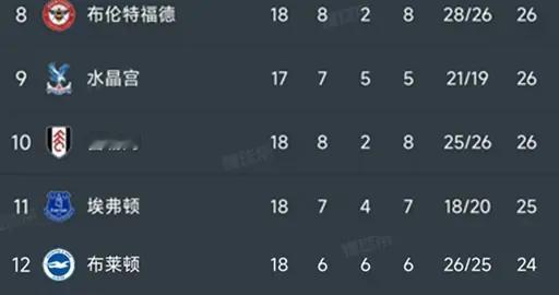 英超第18轮结束了8场比赛，最新积分榜如下！