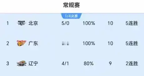 随着广东+上海+广厦全赢球，CBA最新积分榜如下：2队全胜+2队全败