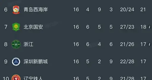 中超28日晚最新积分榜：申花4-1大胜排第11，西海岸连续12轮不败