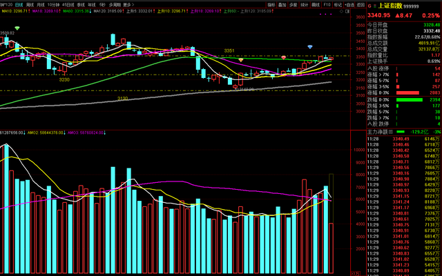 【早盘缩量震荡走高，预计大盘发起攻击还得磨时间】