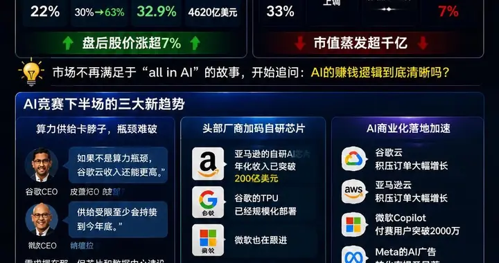超7000亿AI豪赌背后，AI竞赛的下半场变天了