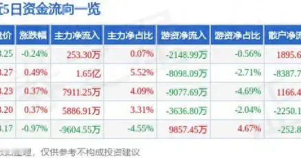 工商银行融资融券余额22.85亿高位