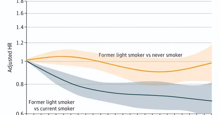 戒烟多久看到改善？研究发现：10年以上，死亡风险降至普通人水准