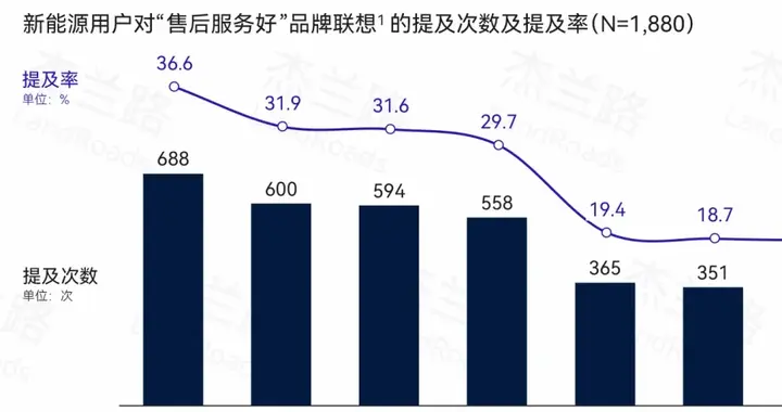 杰兰路最新调研：问界服务口碑超越传统豪华品牌