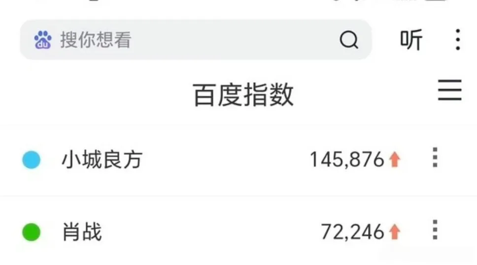 肖战百指新高破7万，小城良方百指14万，姜妍百指破3万，在播剧女演员最高。