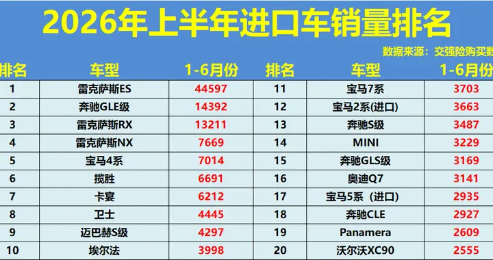 最新！2026上半年进口车销量：雷克萨斯ES断层领先，奔驰GLE破万