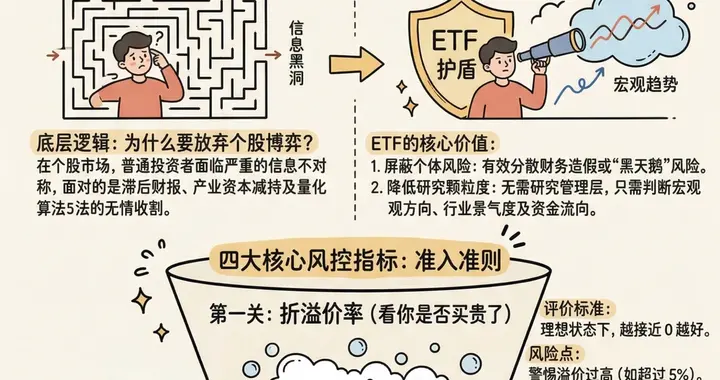 买ETF前必看三关：折溢价、流动性、规模，少一个都亏