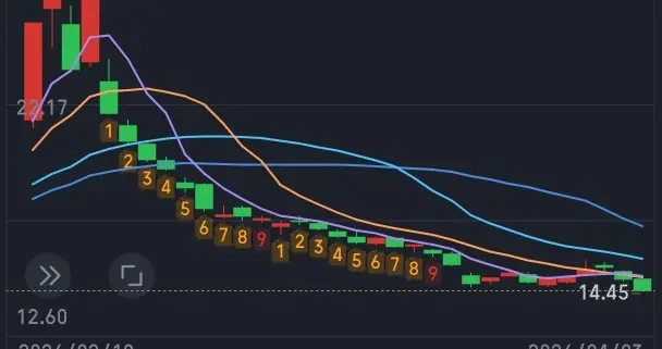 真狠！15元涨到30元，2个月跌完，进场的股民亏得一地鸡毛。