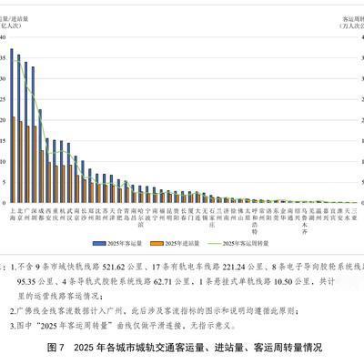 悦西安：《城市轨道交通2025年度统计和