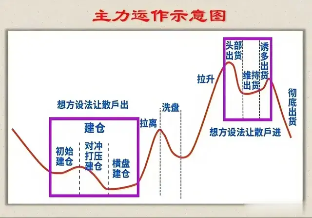 股票技术:解析主力坐庄全流程，轻松跟庄获利！（实战图解）