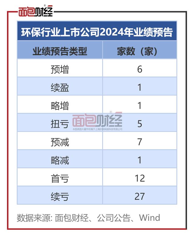 启迪环境、东江环保等4家预亏或超过5亿元