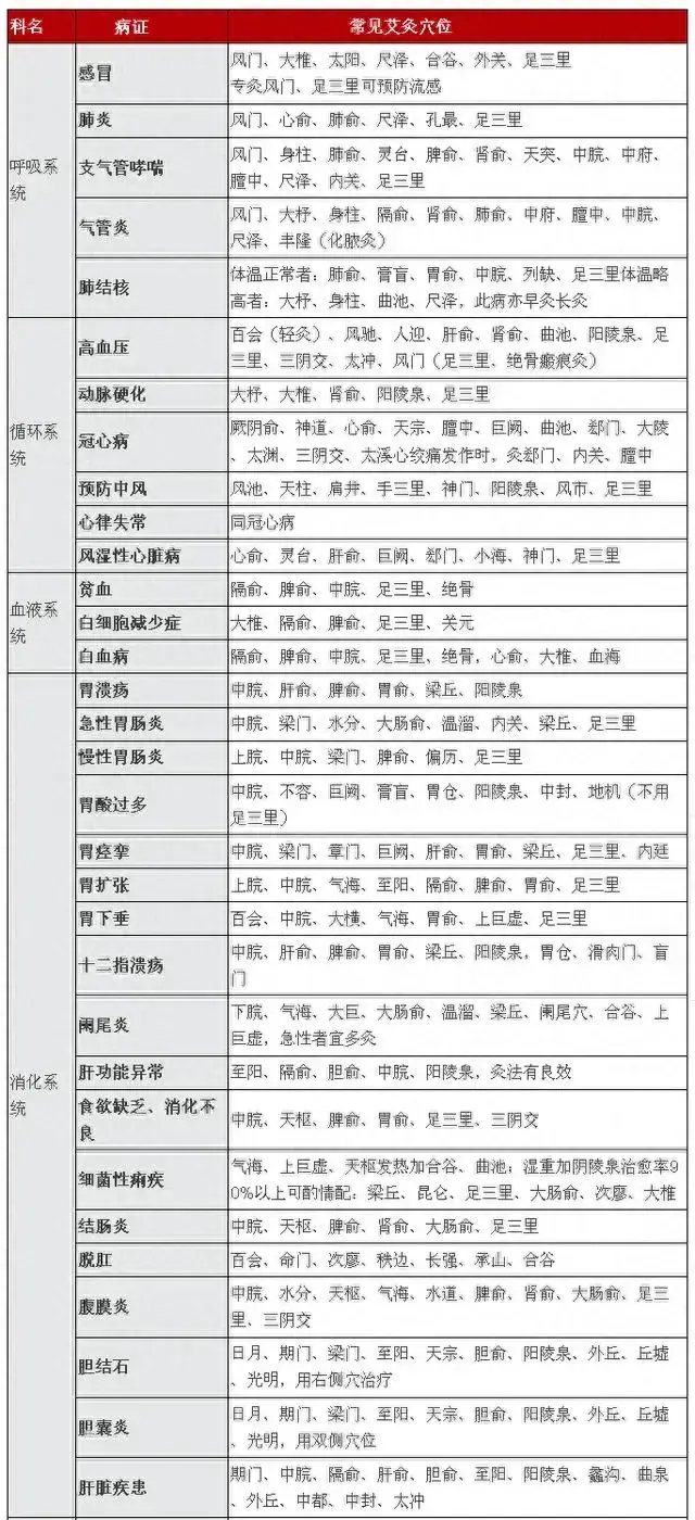 看不懂穴位？艾灸治病配穴一览表你要好好看！