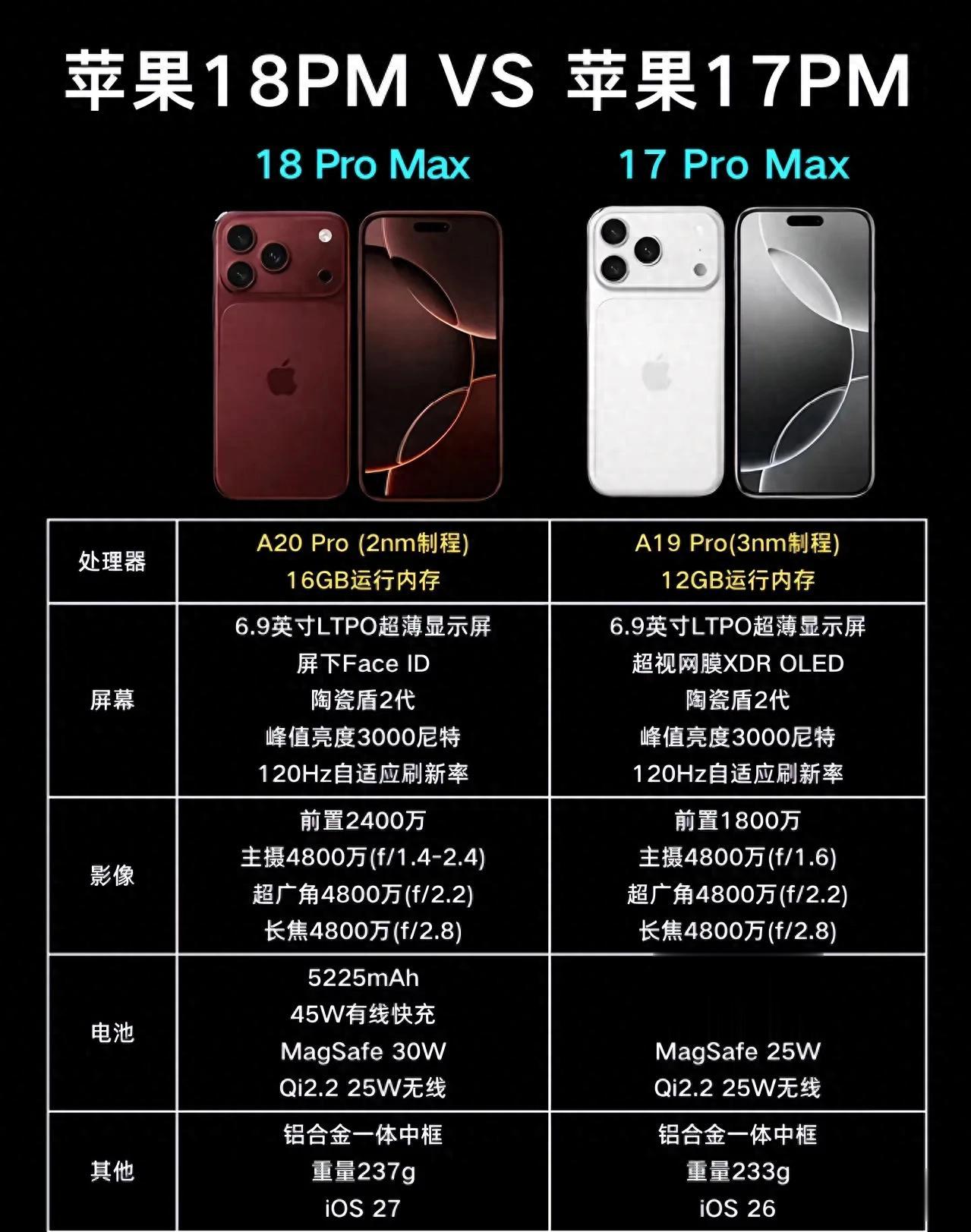 iPhone18 Pro Max对比17 Pro Max，到底升级了哪...