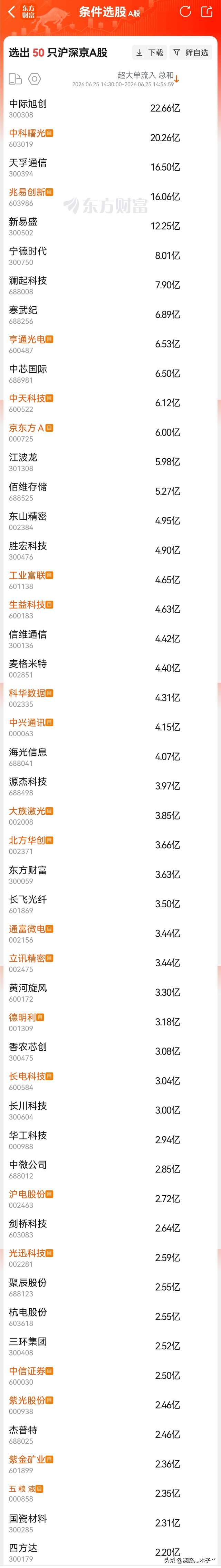 A股：尾盘30分钟，主力超大资金抢筹这个方向（附名单）