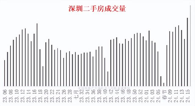 小阳春最新战报：新房拉稀，二手房再顶一把！