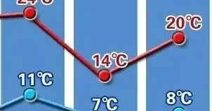 一天跌10℃+！石家庄先暖后雨，11月1日阵风7级，冷暖反差很大