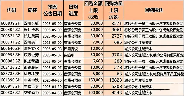 重磅利好！105只股票回购，含家电、军工、医药、软件等概念