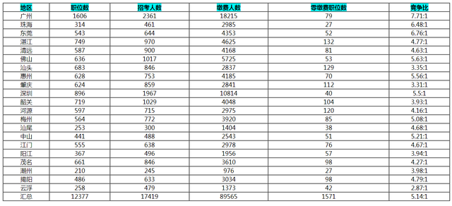 2025广东公务员报名统计：超10万人报名成功，竞争最激烈十大职位