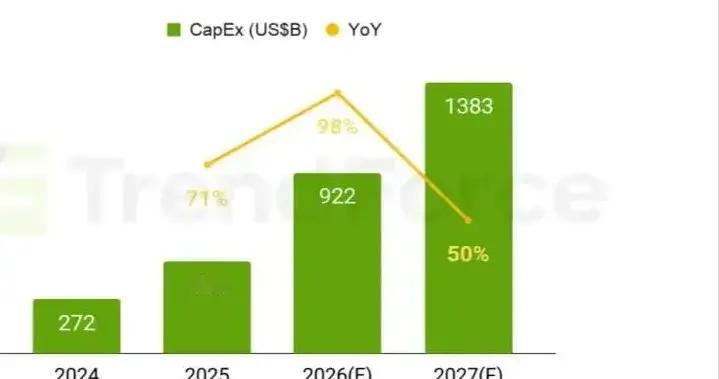 存储器合约价持续飙升，预估2027年占主要CSP资本支出比重将达68%