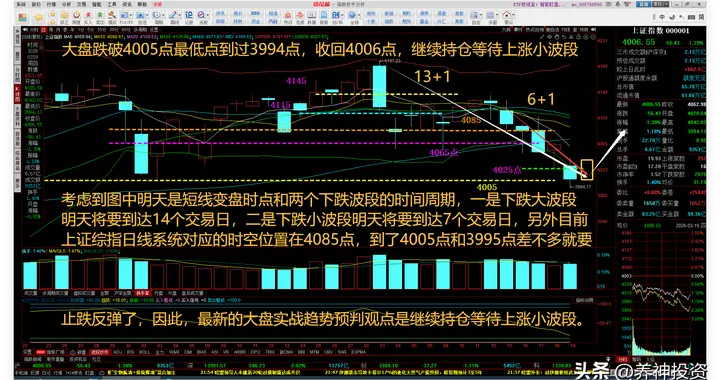 大盘跌破4005点最低点到过3994点，收回4006点/3天应急预案第2天