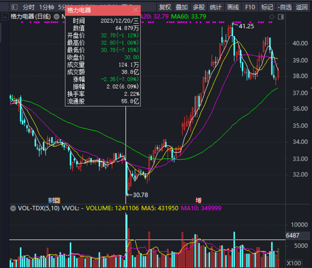 上市公司回购股份在别的公司是蜜糖，到格力电器就成“毒药”了