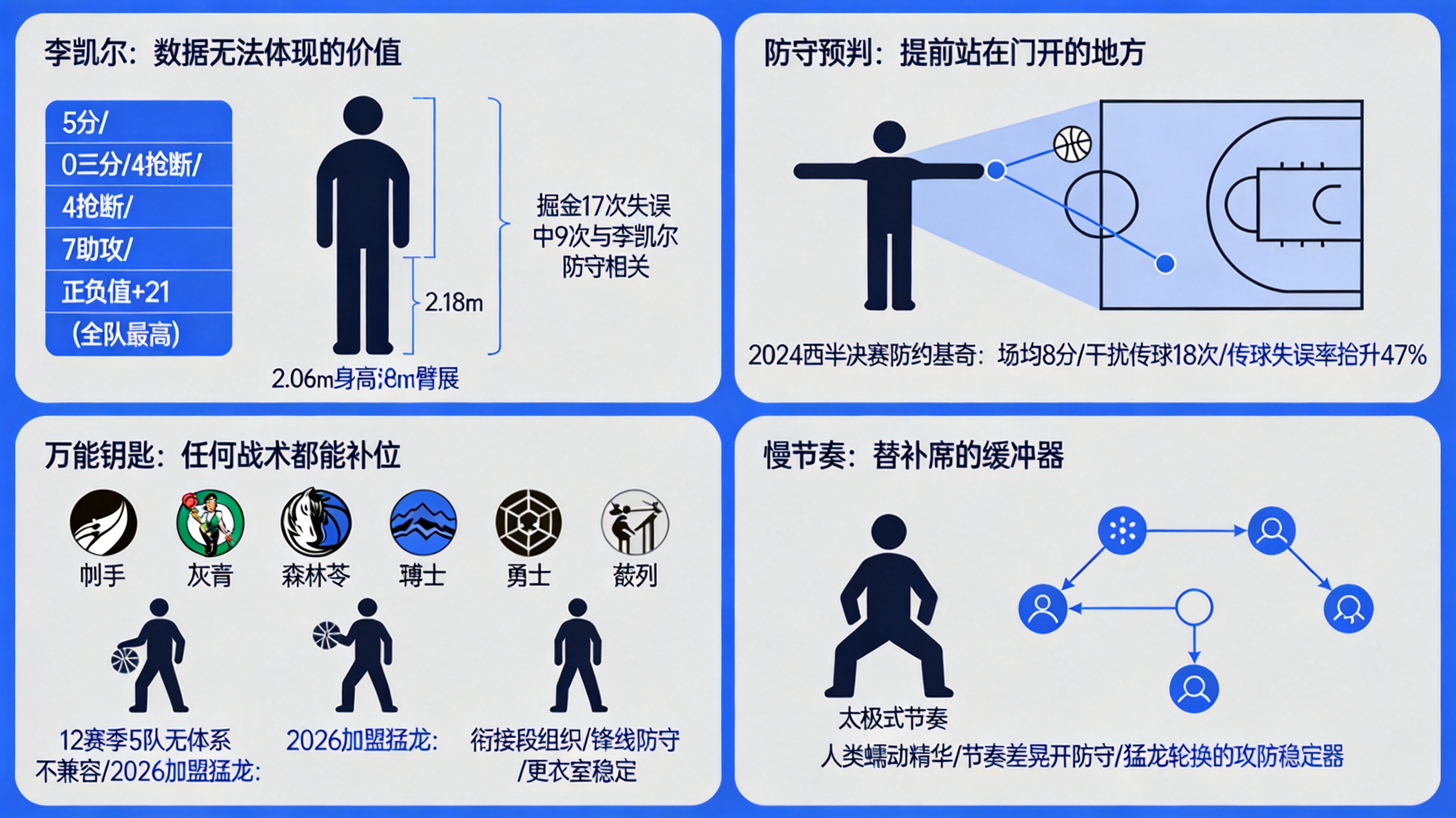 李凯尔390万底薪，为何被称“数据无法体现”价值？