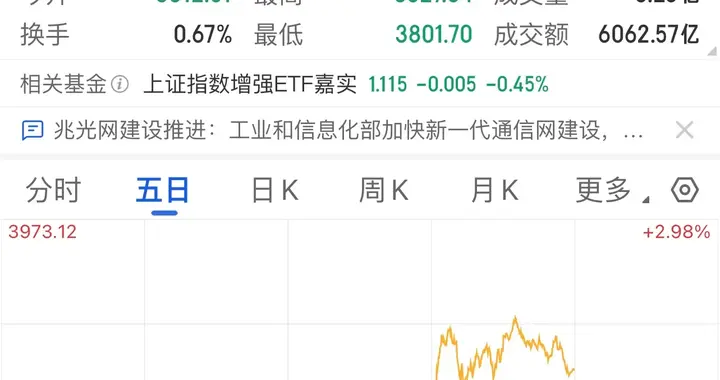 创业板刚跌完23%，中信证券就说“可以了”，这次你信不信？
