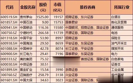 券商金股出炉！含半导体、医药、软件等白马龙头，可以抄作业吗