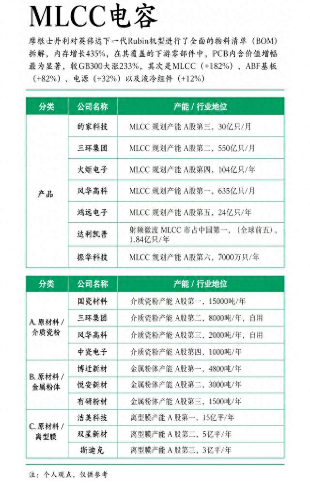 摩根士丹利拆解英伟达Rubin！MLCC价值暴涨182%，6只国产核心股