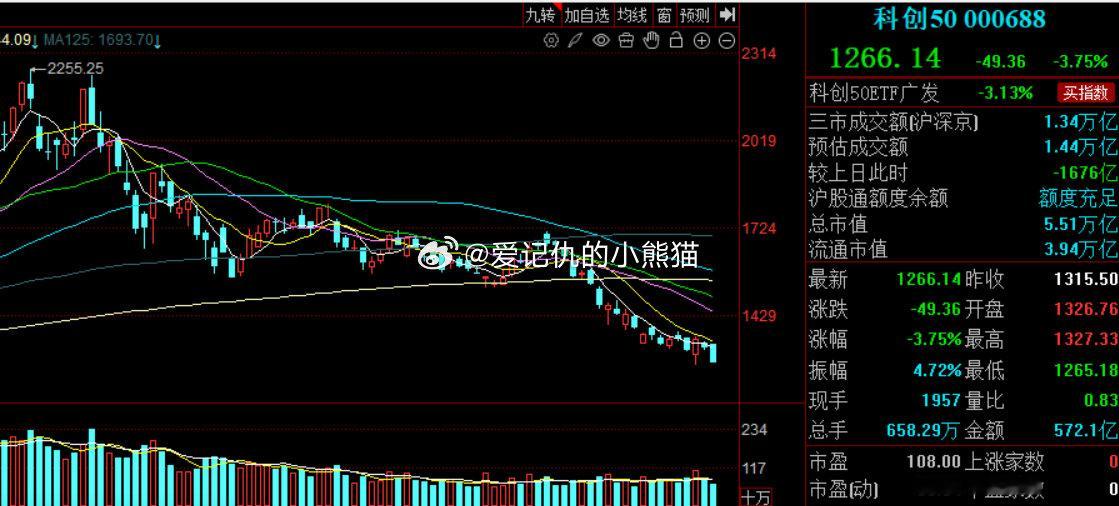 科创50即将新低