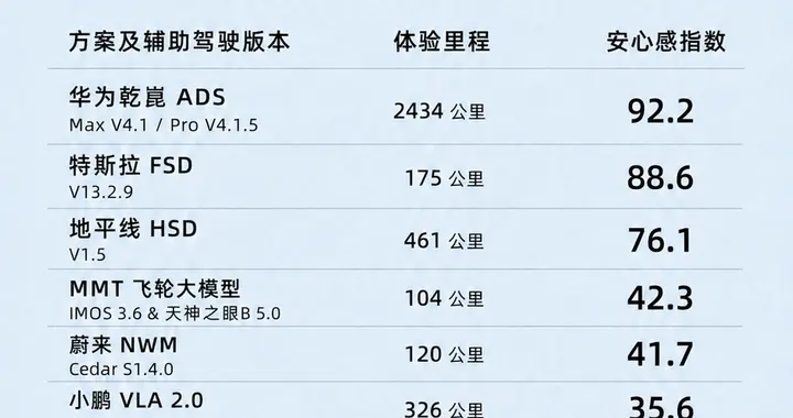 2474 公里智驾评测接管表现领跑，成城区智驾商业化标杆