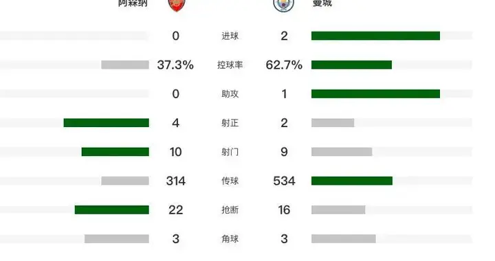 0-2！门将决赛上演致命失误送礼12.3亿豪门14场不败惨遭终结丢冠