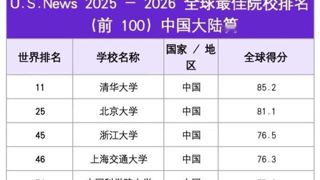 水又木二：同为世界大学排行榜，U.s.N