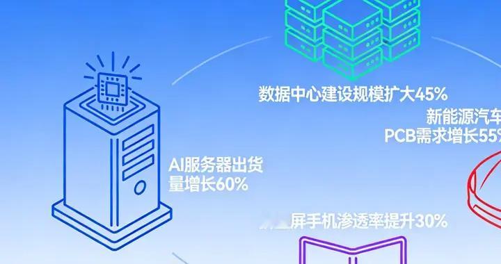 PCB行业只涨高端赛道！这三家公司业绩稳增，看懂增长逻辑不踩坑