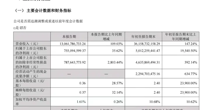 三季度利润环比大跌 锂矿跌价遥遥无期 赣锋锂业能等来春天吗