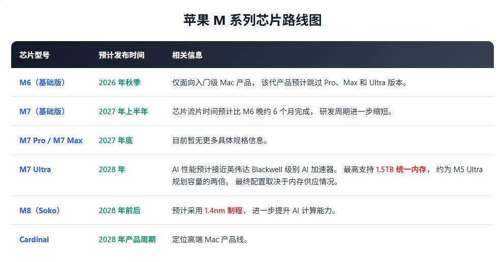 苹果M7 Ultra瞄准1.5TB统一内存，Mac正在靠近AI工作站的新战场
