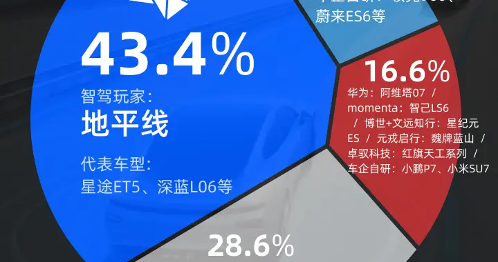 高阶智驾进入“决赛圈”，国民神车将花落谁家？