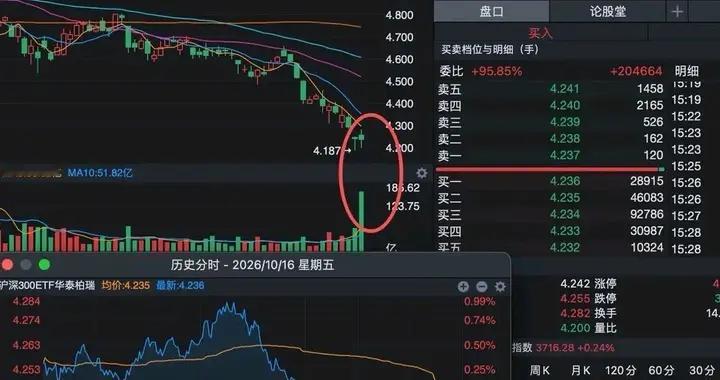 尾盘超级主力出手！18个社保重仓股直接暴涨，25个高盛重仓涨停