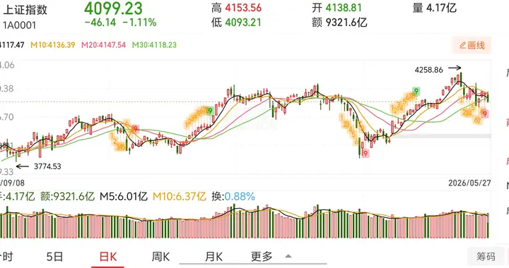 上证指数真假“老鸭头”