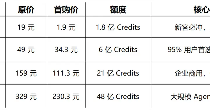 杀疯AI圈!1.9元=1.8亿Credits!云知声U2直接把Agen...