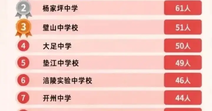 重庆交通大学在渝招生2869人，10所中学就占了1/6，凭什么？